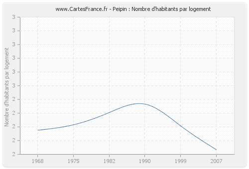 Peipin : Nombre d'habitants par logement