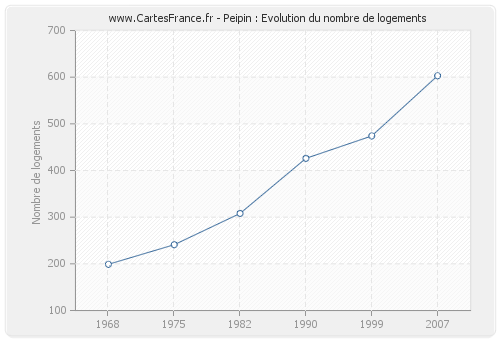 Peipin : Evolution du nombre de logements