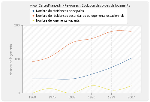 Peyroules : Evolution des types de logements