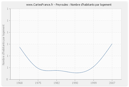 Peyroules : Nombre d'habitants par logement