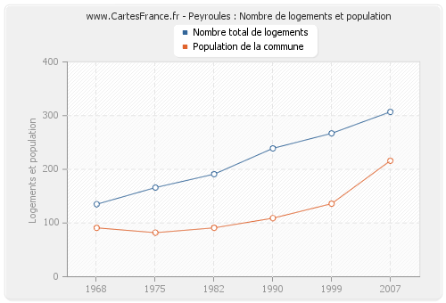 Peyroules : Nombre de logements et population