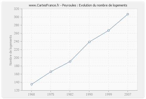 Peyroules : Evolution du nombre de logements