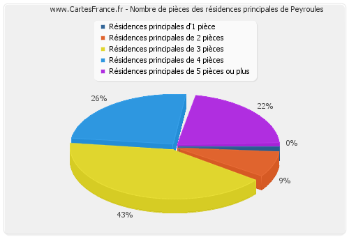 Nombre de pièces des résidences principales de Peyroules