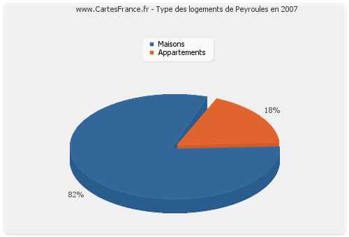 Type des logements de Peyroules en 2007