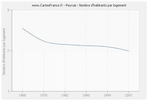 Peyruis : Nombre d'habitants par logement