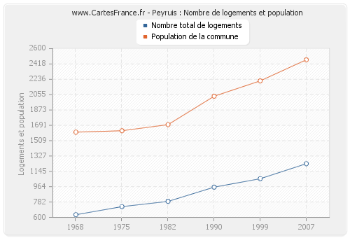 Peyruis : Nombre de logements et population