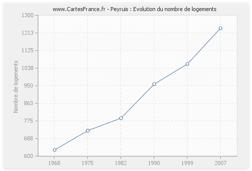 Peyruis : Evolution du nombre de logements