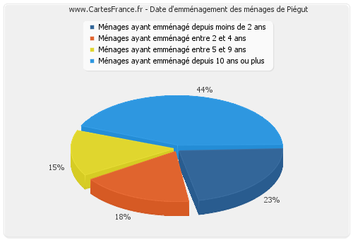 Date d'emménagement des ménages de Piégut