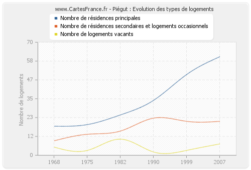 Piégut : Evolution des types de logements