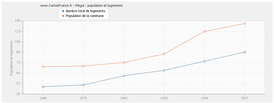 Piégut : population et logements