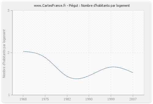 Piégut : Nombre d'habitants par logement