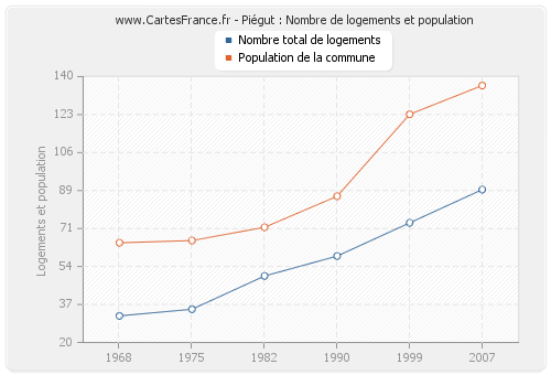 Piégut : Nombre de logements et population