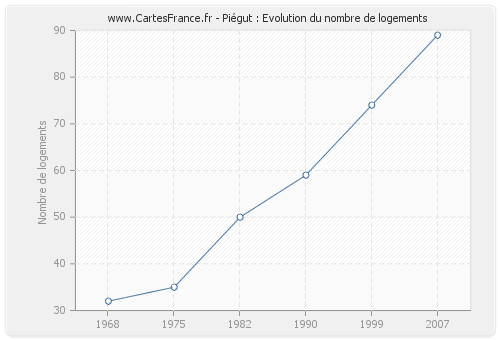 Piégut : Evolution du nombre de logements