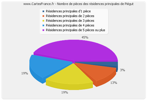 Nombre de pièces des résidences principales de Piégut