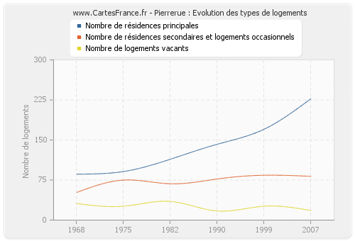 Pierrerue : Evolution des types de logements