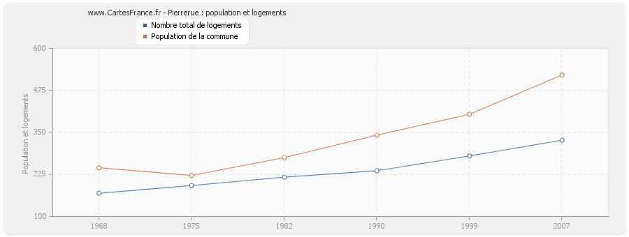 Pierrerue : population et logements