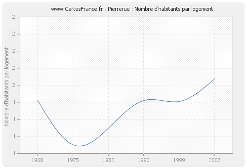 Pierrerue : Nombre d'habitants par logement