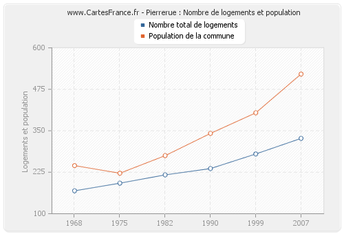 Pierrerue : Nombre de logements et population