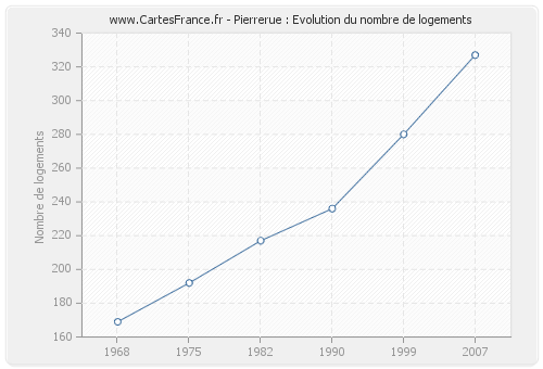 Pierrerue : Evolution du nombre de logements