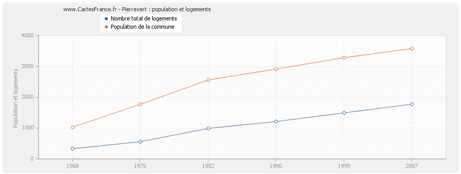 Pierrevert : population et logements