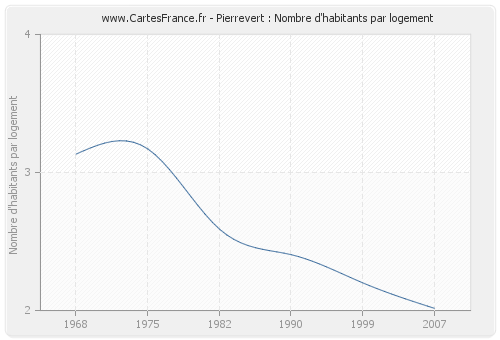 Pierrevert : Nombre d'habitants par logement