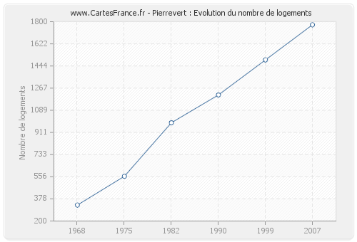 Pierrevert : Evolution du nombre de logements