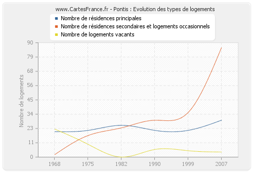 Pontis : Evolution des types de logements