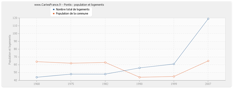 Pontis : population et logements