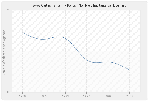 Pontis : Nombre d'habitants par logement