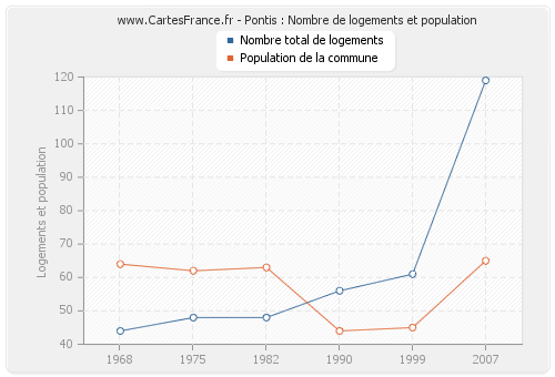 Pontis : Nombre de logements et population