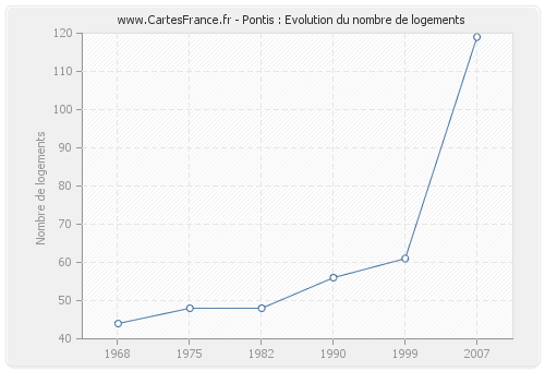 Pontis : Evolution du nombre de logements