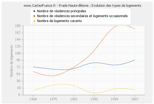 Prads-Haute-Bléone : Evolution des types de logements