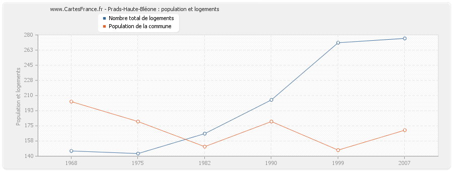 Prads-Haute-Bléone : population et logements