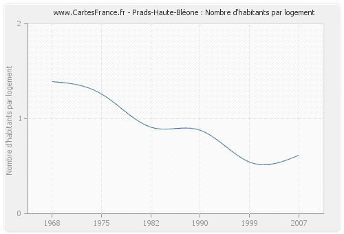 Prads-Haute-Bléone : Nombre d'habitants par logement