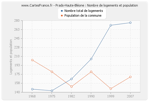 Prads-Haute-Bléone : Nombre de logements et population