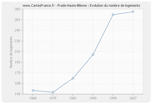 Prads-Haute-Bléone : Evolution du nombre de logements