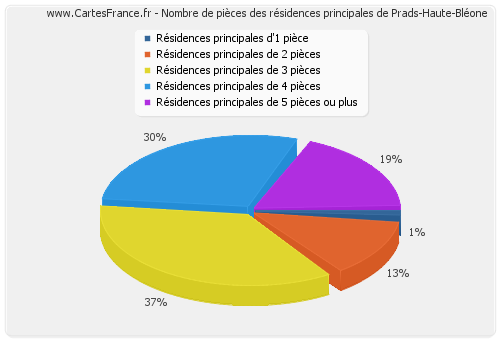 Nombre de pièces des résidences principales de Prads-Haute-Bléone