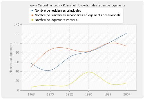 Puimichel : Evolution des types de logements