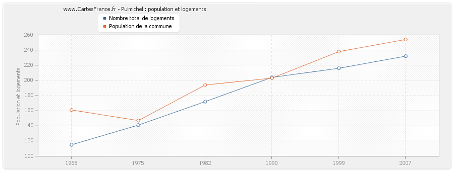 Puimichel : population et logements