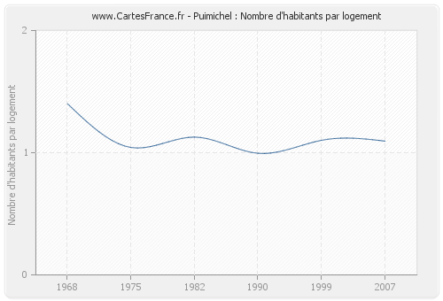 Puimichel : Nombre d'habitants par logement