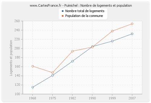 Puimichel : Nombre de logements et population