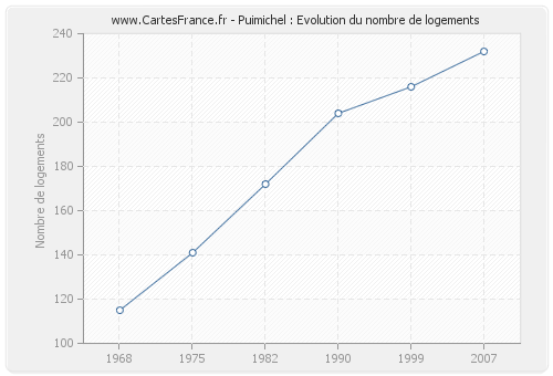 Puimichel : Evolution du nombre de logements