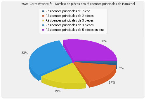 Nombre de pièces des résidences principales de Puimichel