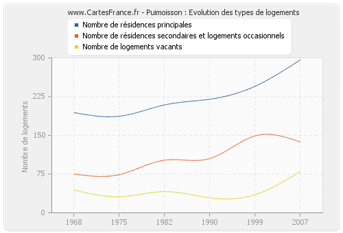 Puimoisson : Evolution des types de logements