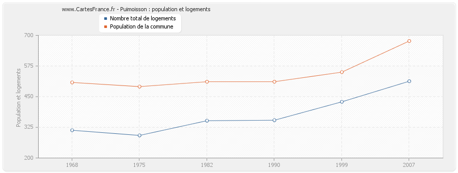 Puimoisson : population et logements