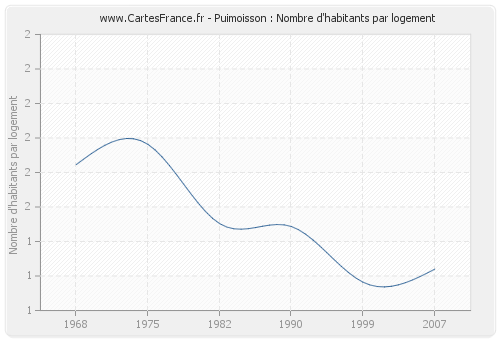 Puimoisson : Nombre d'habitants par logement