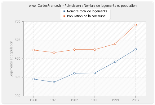 Puimoisson : Nombre de logements et population