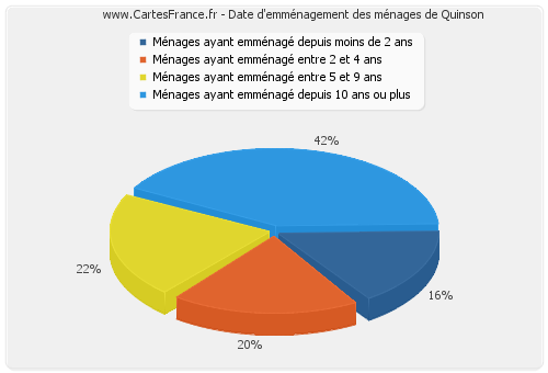 Date d'emménagement des ménages de Quinson