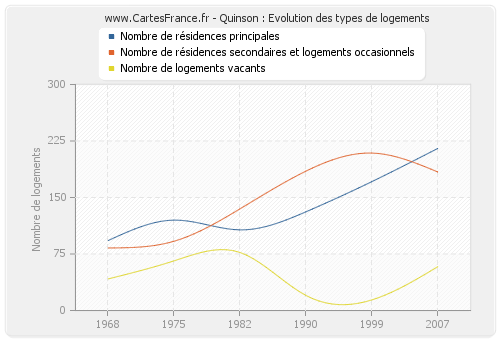 Quinson : Evolution des types de logements