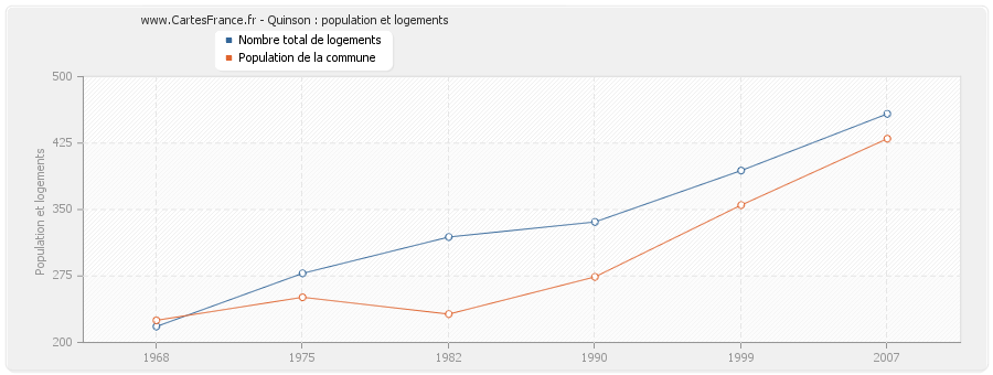 Quinson : population et logements